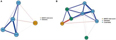 Cognitive function and cardiovascular health in the elderly: network analysis based on hypertension, diabetes, cerebrovascular disease, and coronary heart disease